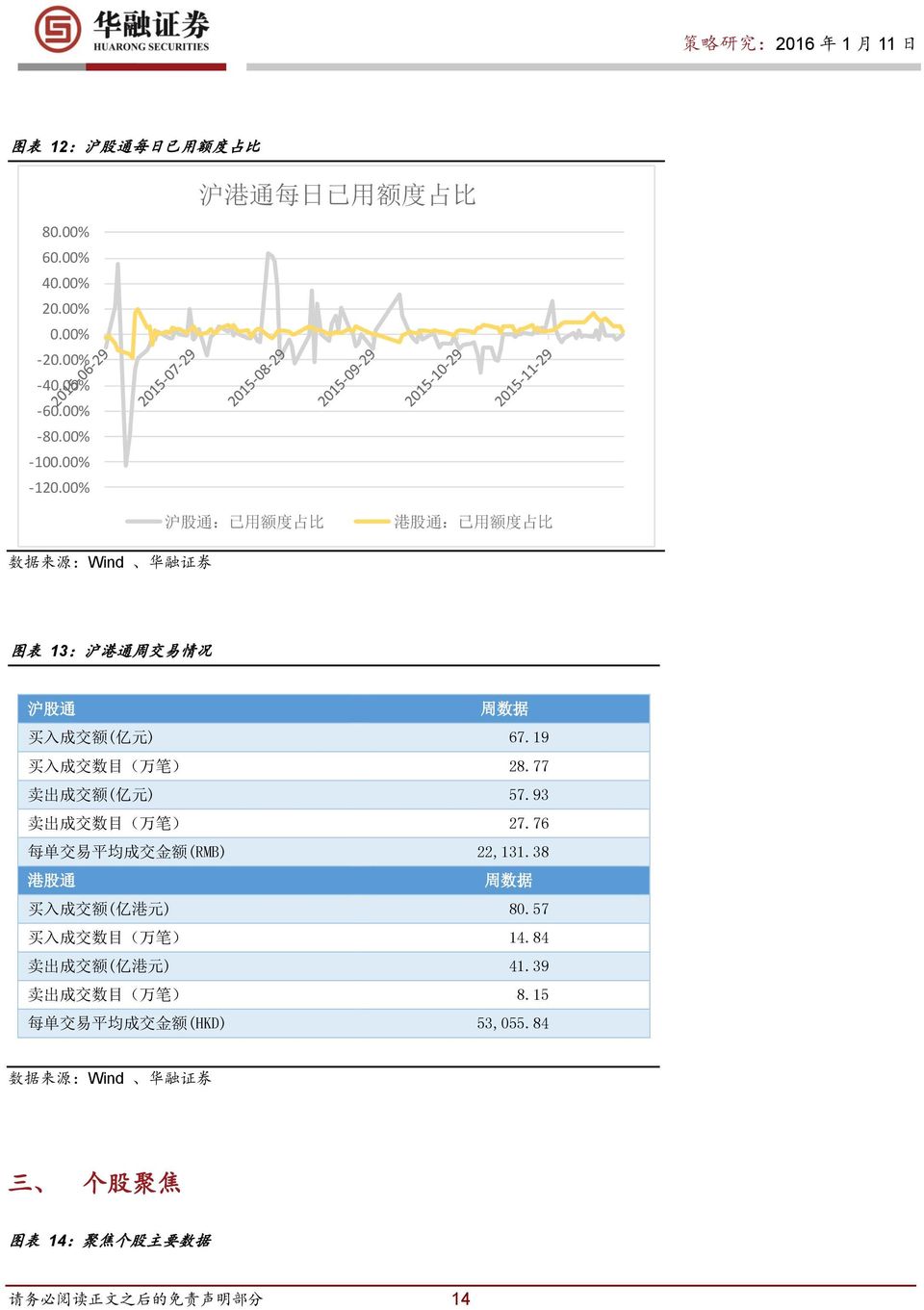 19 买 入 成 交 数 目 ( 万 笔 ) 28.77 卖 出 成 交 额 ( 亿 元 ) 57.93 卖 出 成 交 数 目 ( 万 笔 ) 27.76 每 单 交 易 平 均 成 交 金 额 (RMB) 22,131.