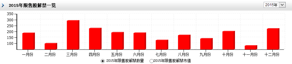 2013/10-2015/9 中 小 板 高 管 持 股 变 动 图 2013/10-2015/9 创 业 板 高 管 持