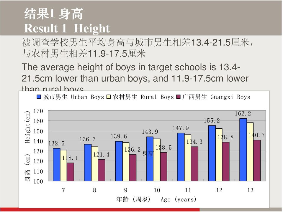 5cm lower than rural boys 城 市 男 生 Urban Boys 农 村 男 生 Rural Boys 广 西 男 生 Guangxi Boys 身 高 (cm) Height(cm) 170 160 150