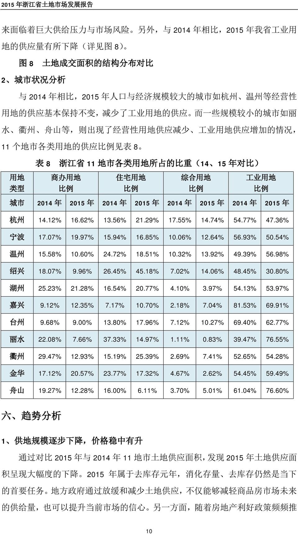 地 住 宅 用 地 综 合 用 地 工 业 用 地 类 型 比 例 比 例 比 例 比 例 城 市 2014 年 2015 年 2014 年 2015 年 2014 年 2015 年 2014 年 2015 年 杭 州 14.12% 16.62% 13.56% 21.29% 17.55% 14.74% 54.77% 47.36% 宁 波 17.07% 19.97% 15.94% 16.