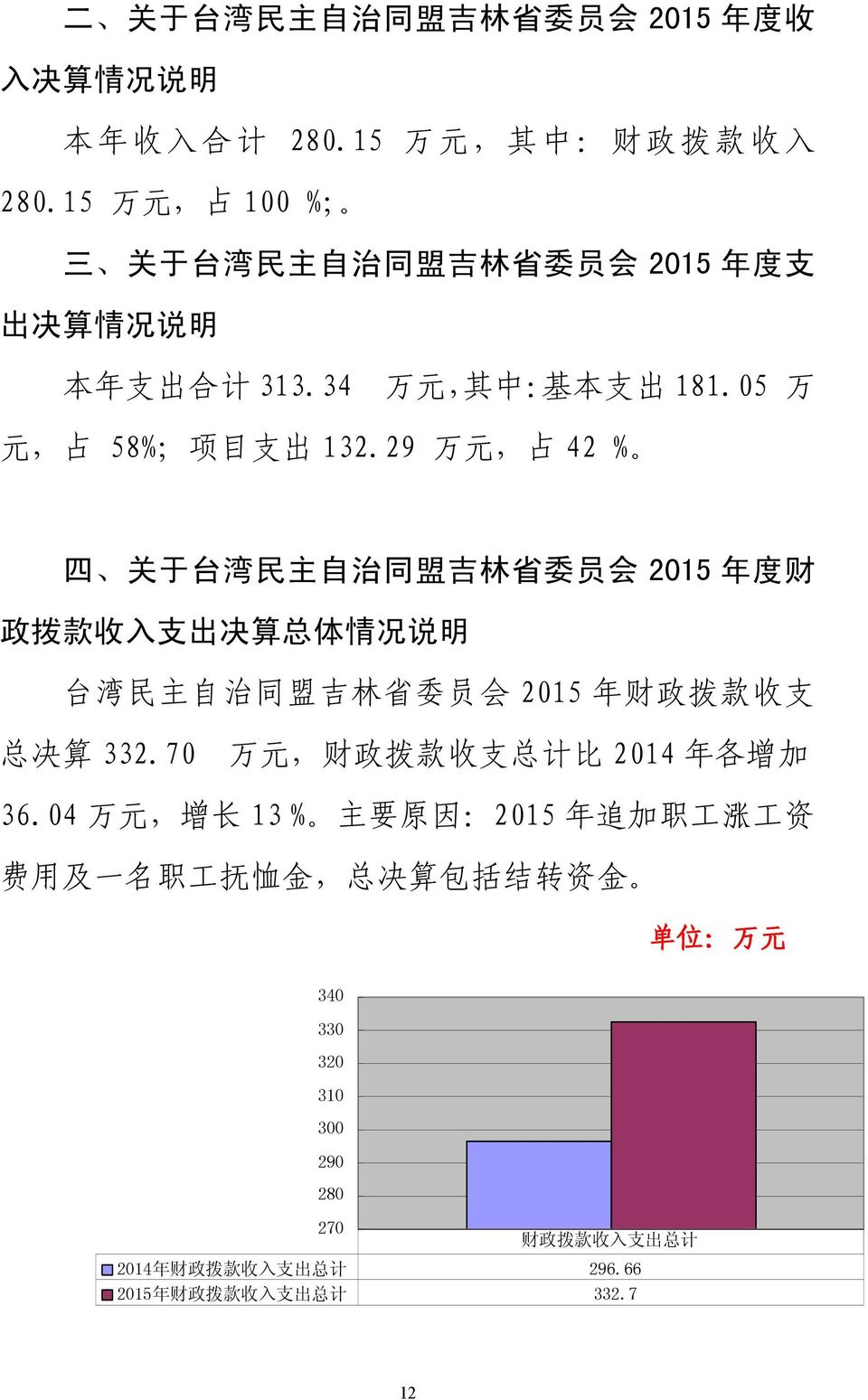 29 万 元, 占 42 % 四 关 于 台 湾 民 主 自 治 同 盟 吉 林 省 委 员 会 2015 年 度 财 政 拨 款 收 入 支 出 决 算 总 体 情 况 说 明 台 湾 民 主 自 治 同 盟 吉 林 省 委 员 会 2015 年 财 政 拨 款 收 支 总 决 算 332.
