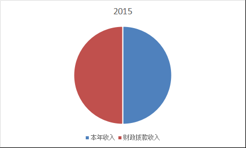三 关 于 吉 林 省 地 方 志 编 纂 委 员 会 2015 年 度 支 出 决 算 情 况 说 明 本 年 支 出 合 计 1323.68 万 元, 其 中 : 基 本 支 出 685.33 万 元, 占 51.75%; 项 目 支 出 638.35 万 元, 占 48.