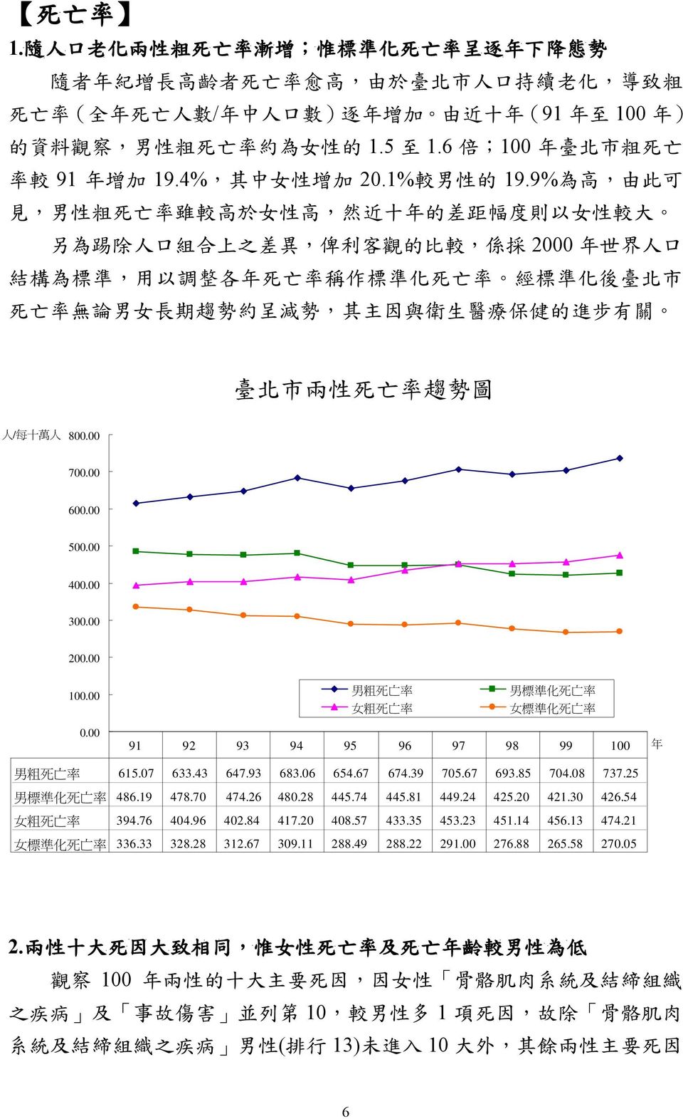 亡 率 約 為 女 性 的 1.5 至 1.6 倍 ;100 年 臺 北 市 粗 死 亡 率 較 91 年 增 加 19.4%, 其 中 女 性 增 加 20.1% 較 男 性 的 19.