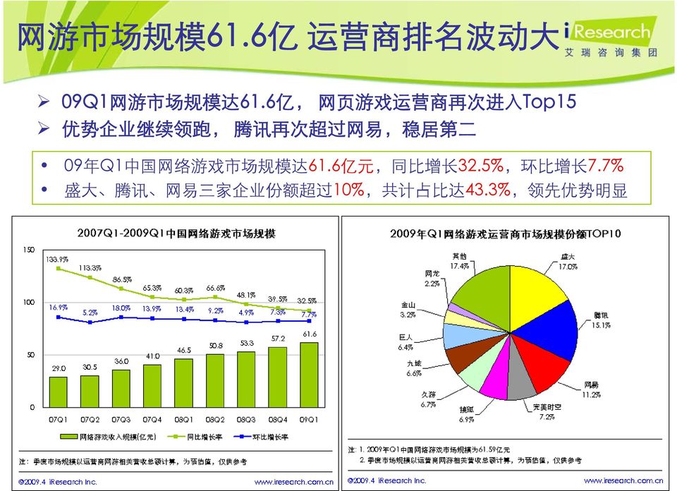 易, 稳 居 第 二 09 年 Q1 中 国 网 络 游 戏 市 场 规 模 达 61.6 亿 元, 同 比 增 长 32.