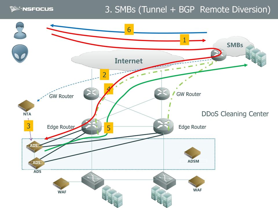 Router 4 GW Router NTA DDoS
