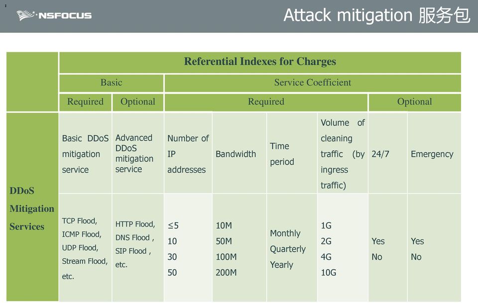 cleaning traffic (by ingress 24/7 Emergency DDoS traffic) Mitigation Services TCP Flood, ICMP Flood, UDP Flood, Stream