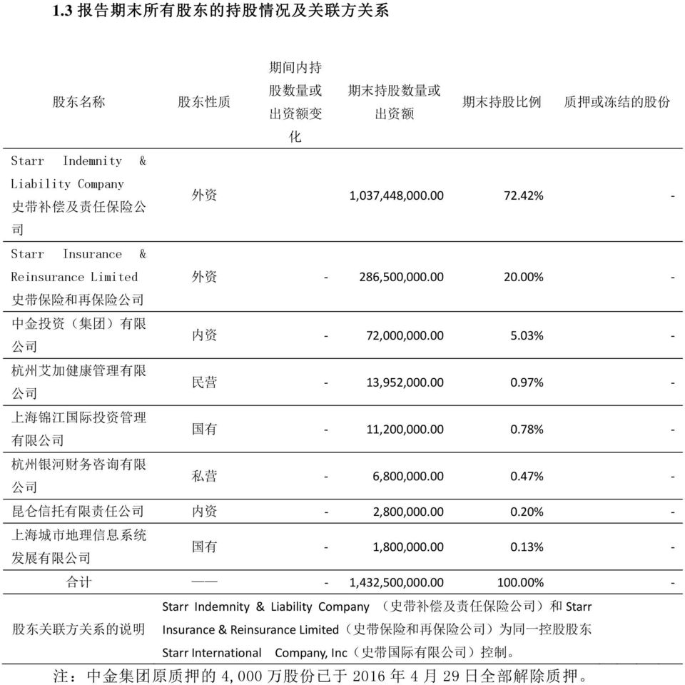 00 0.97% 上 海 锦 江 国 际 投 资 管 理 有 限 公 司 国 有 11,200,000.00 0.78% 杭 州 银 河 财 务 咨 询 有 限 公 司 私 营 6,800,000.00 0.47% 昆 仑 信 托 有 限 责 任 公 司 内 资 2,800,000.00 0.20% 上 海 城 市 地 理 信 息 系 统 发 展 有 限 公 司 国 有 1,800,000.