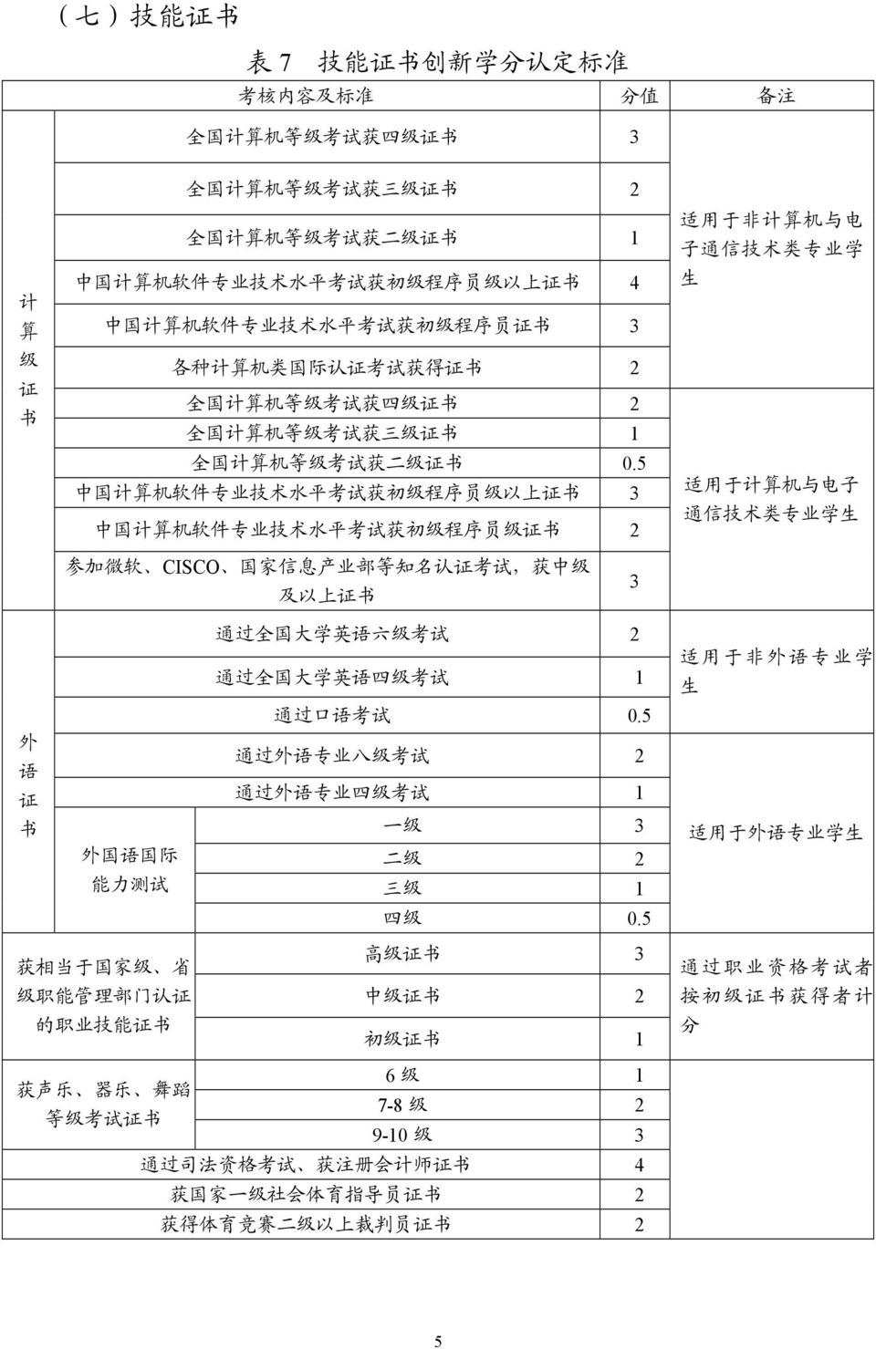5 中 国 计 算 机 软 件 专 业 技 术 水 平 考 试 获 初 级 程 序 员 级 以 上 证 书 3 中 国 计 算 机 软 件 专 业 技 术 水 平 考 试 获 初 级 程 序 员 级 证 书 2 适 用 于 非 计 算 机 与 电 子 通 信 技 术 类 专 业 学 生 适 用 于 计 算 机 与 电 子 通 信 技 术 类 专 业 学 生 参 加 微 软 CISCO 国 家 信