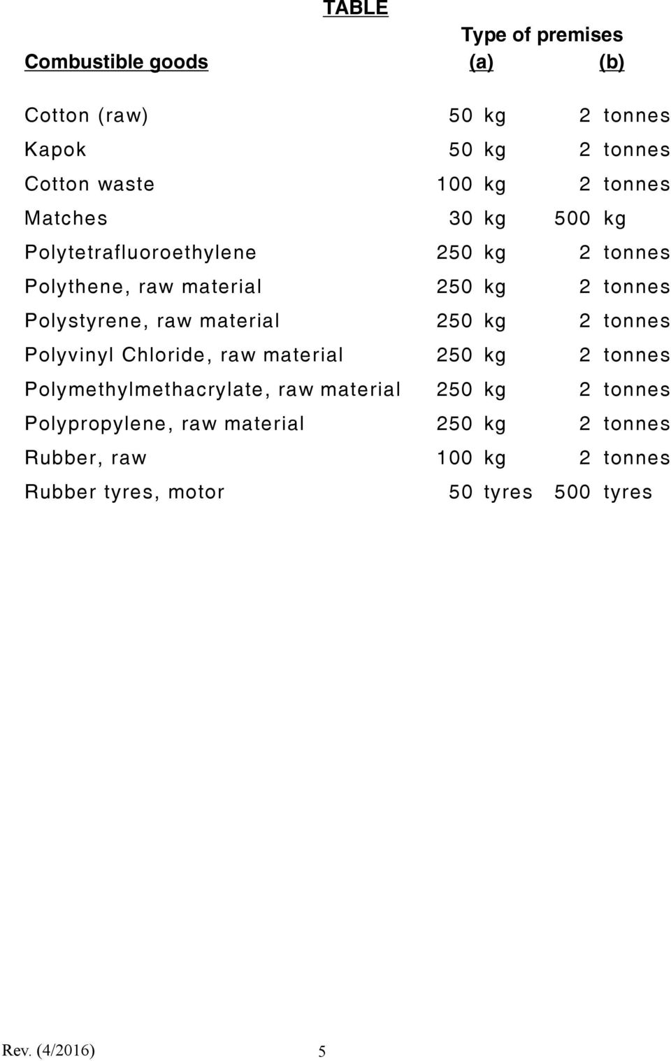 material 250 kg 2 tonnes Polyvinyl Chloride, raw material 250 kg 2 tonnes Polymethylmethacrylate, raw material 250 kg 2