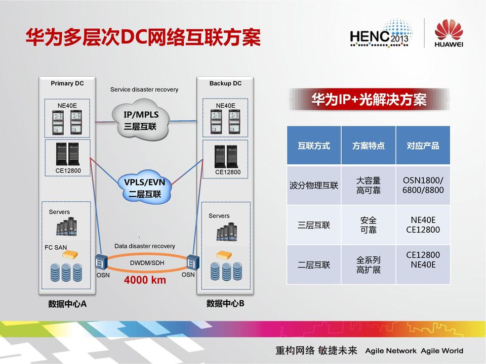 联 大 容 量 高 可 靠 OSN1800/ 6800/8800 Servers Servers 三 层 互 联 安 全 可 靠 NE40E CE12800 FC SAN OSN