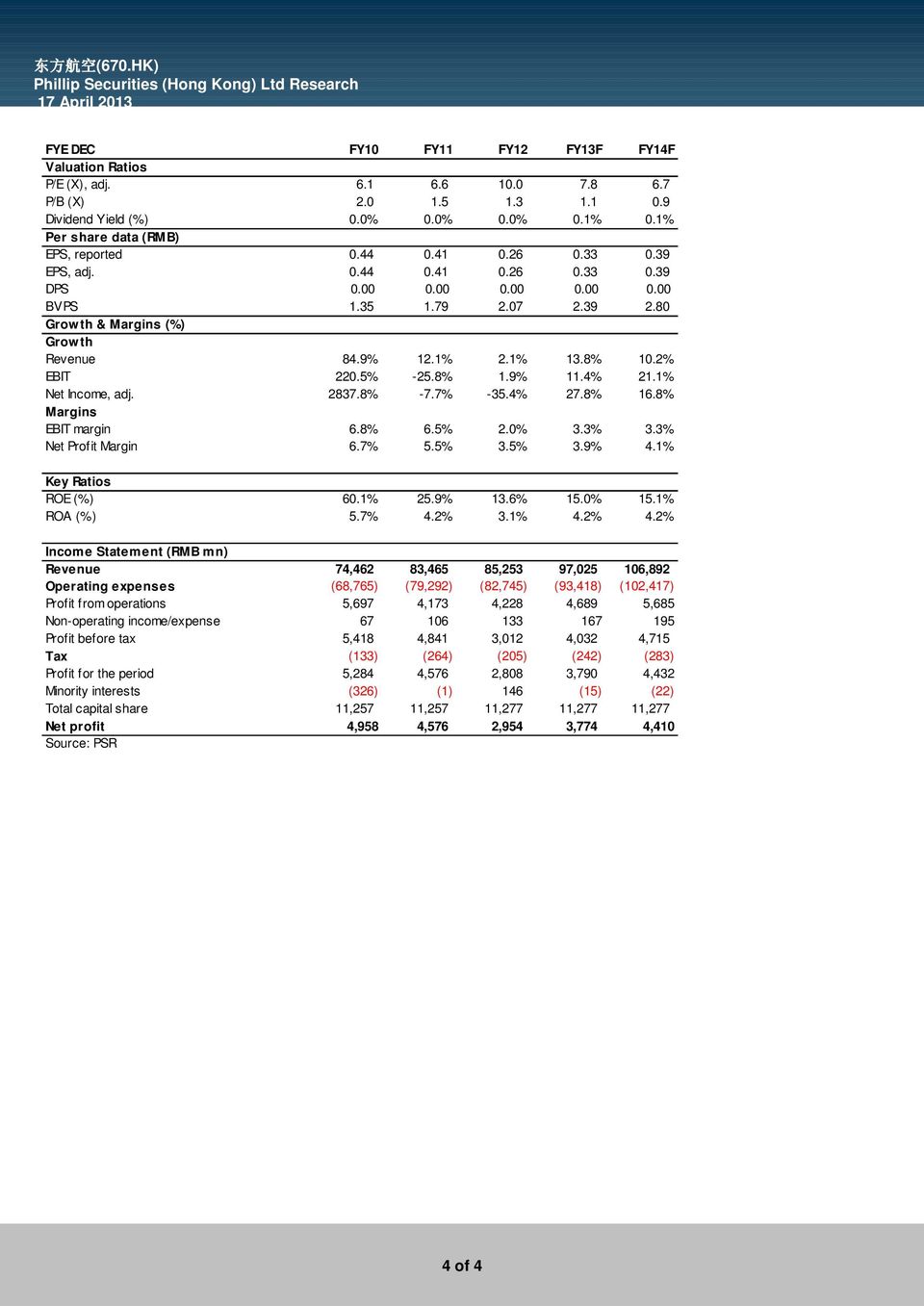 8% 1.9% 11.4% 21.1% Net Income, adj. 2837.8% -7.7% -35.4% 27.8% 16.8% Margins EBIT margin 6.8% 6.5% 2.0% 3.3% 3.3% Net Profit Margin 6.7% 5.5% 3.5% 3.9% 4.1% Key Ratios ROE (%) 60.1% 25.9% 13.6% 15.