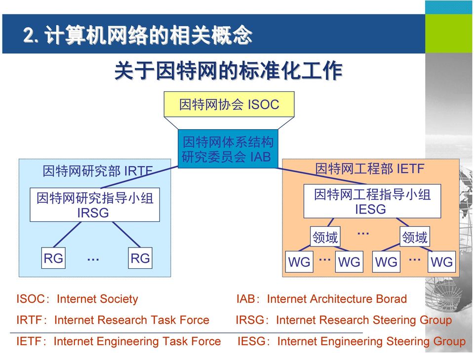 Society IAB:Internet Architecture Borad IRTF:Internet Research Task Force IRSG:Internet