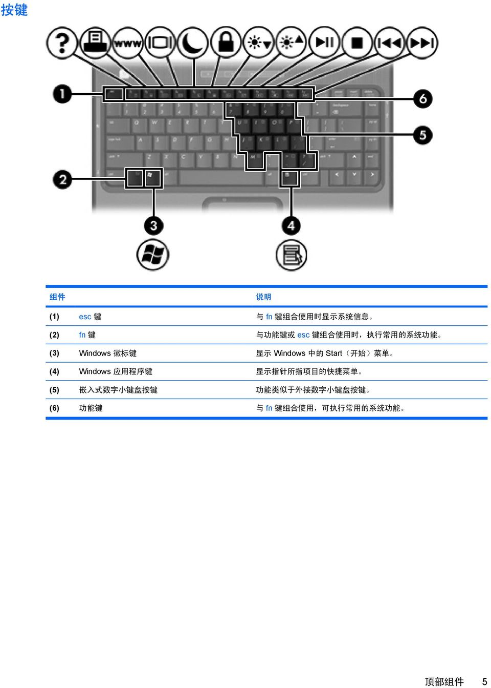 (4) Windows 应 用 程 序 键 显 示 指 针 所 指 项 目 的 快 捷 菜 单 (5) 嵌 入 式 数 字 小 键 盘 按 键 功 能 类