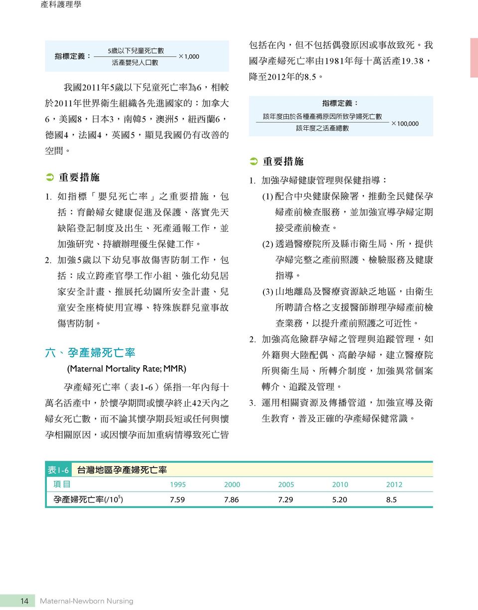 表 1-6 台 灣 地 區 孕 產 婦 死 亡 率 項 目 1995 2000 2005 2010 2012 (/10 5 )