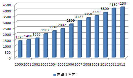 2012 年 中 国 各 类 铸 件 总 产 量 为 4250 万 吨, 较 2011 年 同 比 增 长 2.4%, 增 速 大 幅 放 缓 从 各 材 质 结 构 变 化 看,2012 年 铝 合 金 铸 件 增 长 7.2%, 球 墨 铸 铁 件 增 长 3.