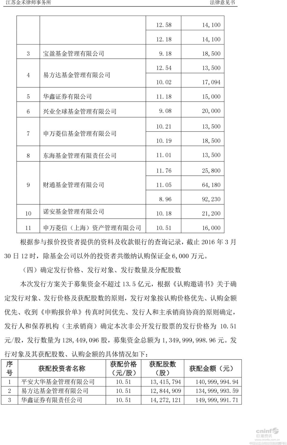 18 21,200 11 申 万 菱 信 ( 上 海 ) 资 产 管 理 有 限 公 司 10.