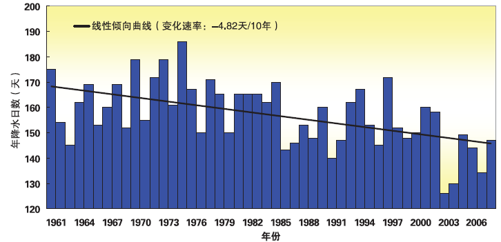 降 水 量 变 化 趋 势 不 明 显, 但 降 水 日 数 减 少, 强 度 增 强 1961 2008 年, 华 南 区 域 年 降 水 量 呈 现 微 弱 增 加 趋 势 (0.
