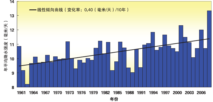 图 5 华 南 区 域 1961 2008 年 降 水 强 度 变 化 趋 势 日 照 风 速 云 量 和 蒸 发 量 均 呈 减 少 趋 势 1961 2008 年, 华 南 区 域 日 照 时 数 以 40.
