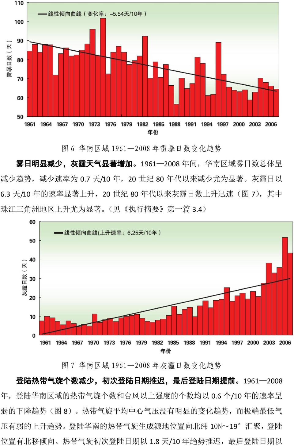 4) 图 7 华 南 区 域 1961 2008 年 灰 霾 日 数 变 化 趋 势 登 陆 热 带 气 旋 个 数 减 少, 初 次 登 陆 日 期 推 迟, 最 后 登 陆 日 期 提 前 1961 2008 年, 登 陆 华 南 区 域 的 热 带 气 旋 个 数 和 台 风 以 上 强 度 的 个 数 均 以 0.