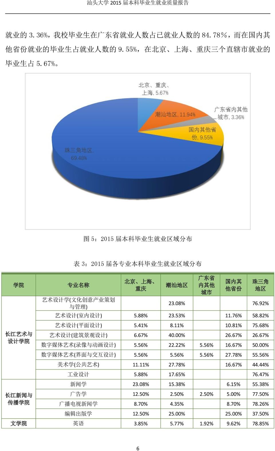 其 他 省 份 珠 三 角 地 区 23.08% 76.92% 艺 术 设 计 ( 室 内 设 计 ) 5.88% 23.53% 11.76% 58.82% 艺 术 设 计 ( 平 面 设 计 ) 5.41% 8.11% 10.81% 75.68% 艺 术 设 计 ( 建 筑 景 观 设 计 ) 6.67% 40.00% 26.67% 26.