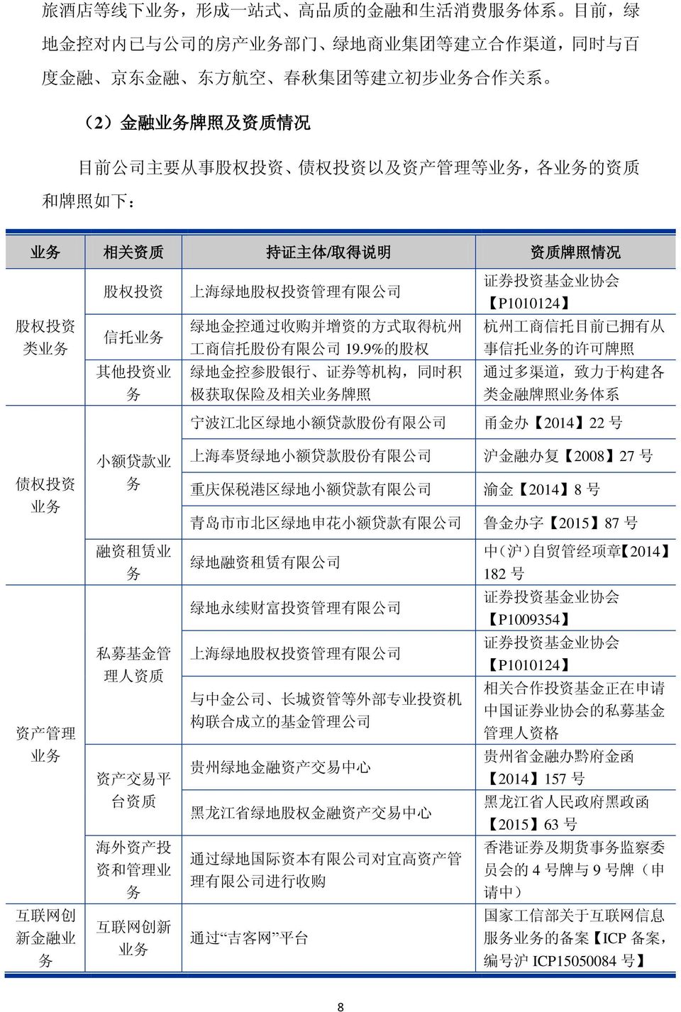 业 务 信 托 业 务 绿 地 金 控 通 过 收 购 并 增 资 的 方 式 取 得 杭 州 工 商 信 托 股 份 有 限 公 司 19.