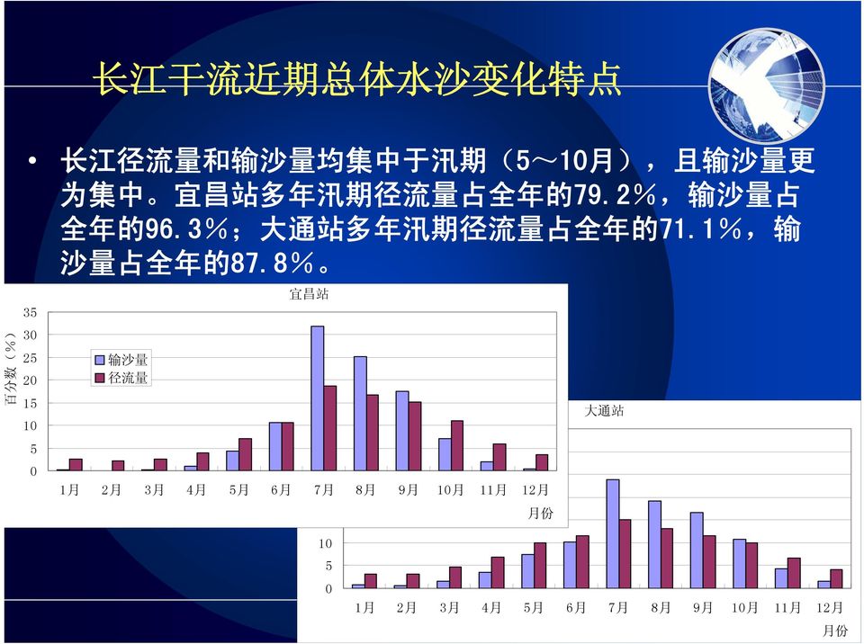 8% 35 30 25 20 15 10 5 0 输 沙 量 径 流 量 宜 昌 站 百 分 数 (%) 25 输 沙 量 1 月 2 月 3 月 4 月 5 月 6 月 7 月 20 8 月 9 径