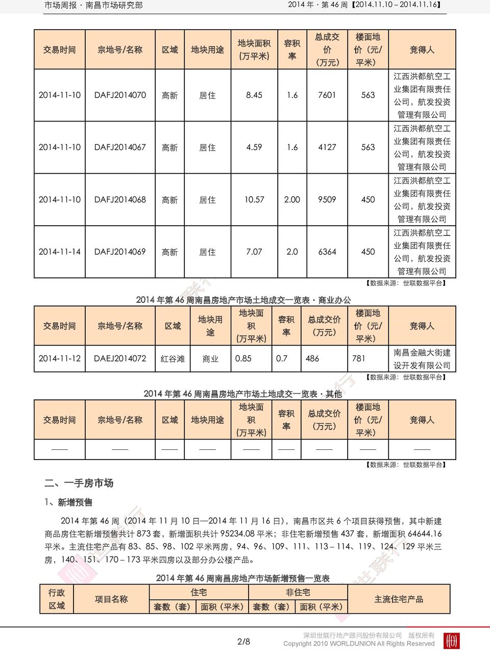 959 45 江 西 洪 都 航 空 工 业 集 团 有 限 责 任 公 司, 航 发 投 资 管 理 有 限 公 司 214-11-14 DAFJ21469 高 新 居 住 7.7 2.
