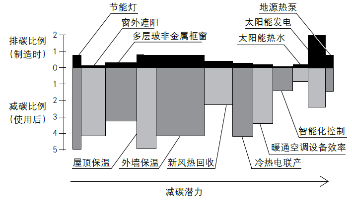通 过 建 筑 节 能 改 造 实 践, 远 大 发 现 了 建 筑 节 能 的 重 点 从 远 大 发 现 的 投 资 回 报 曲 线 ( 见 图 3.8) 和 碳 平 衡 曲 线 ( 见 图 3.