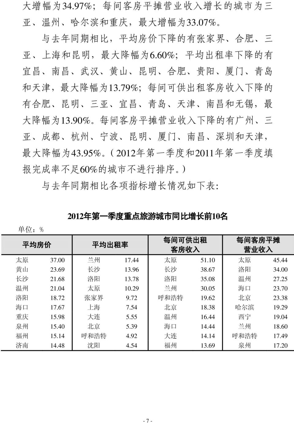90% 每 间 客 房 平 摊 营 业 收 入 下 降 的 有 广 州 三 亚 成 都 杭 州 宁 波 昆 明 厦 门 南 昌 深 圳 和 天 津, 最 大 降 幅 为 43.
