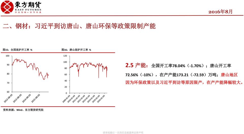 5 产 能 : 全 国 开 工 率 78.4%(-1.7%); 唐 山 开 工 率 72.56%(-1%), 在 产 产 能 173.