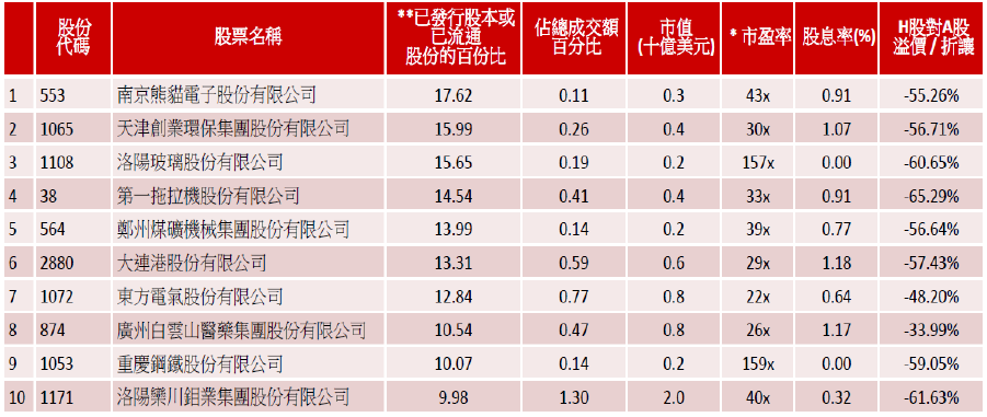 图 4: 恒 生 - 中 国 AH 溢 价 指 数 资 料 来 源 :www.hsi.com.