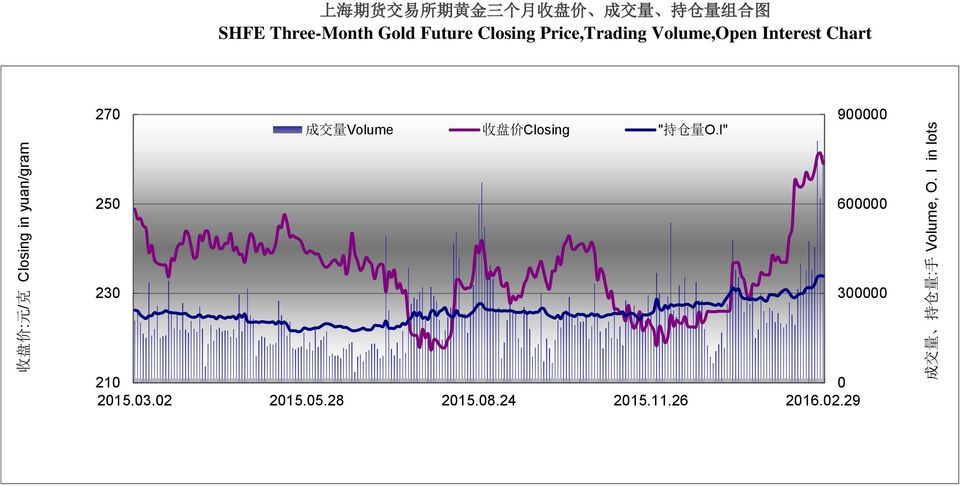 Future Closing Price,Trading Volume,Open Interest Chart 270 成 交 量 Volume 收 盘 价