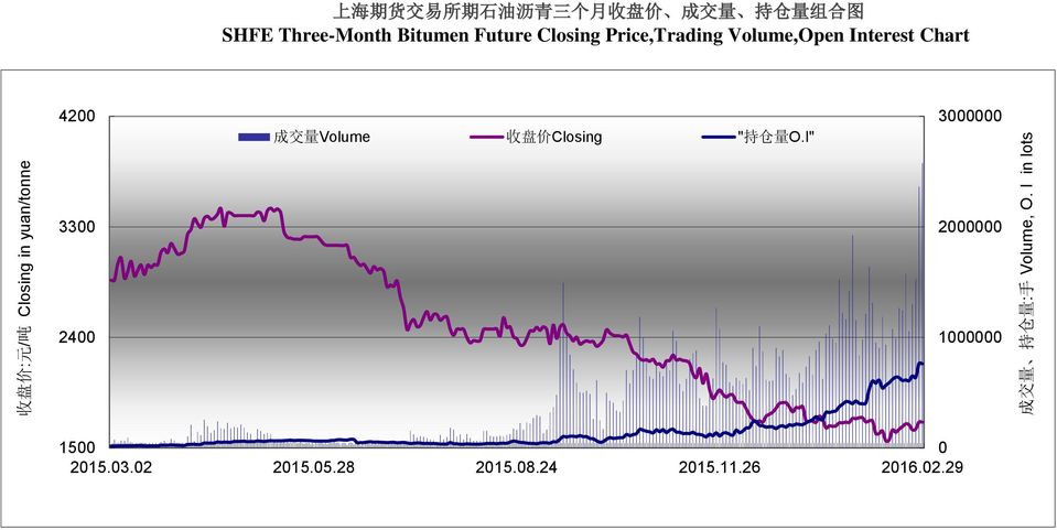 Bitumen Future Closing Price,Trading Volume,Open Interest Chart 4200 成 交 量 Volume 收 盘