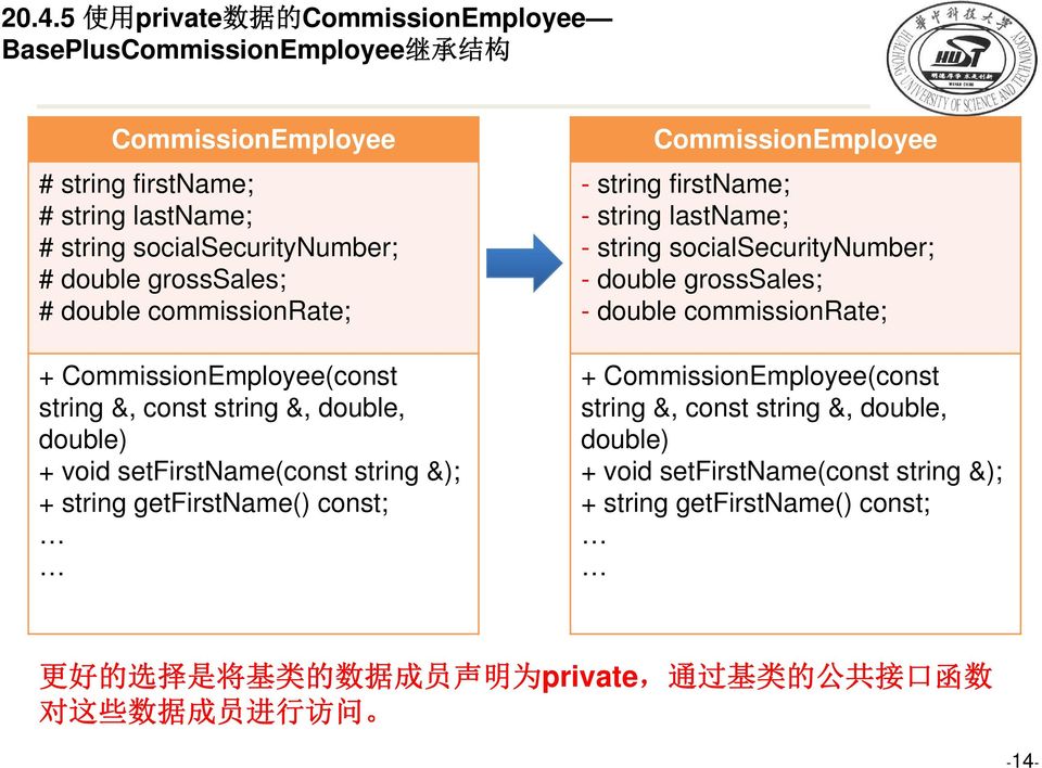 CommissionEmployee - string firstname; - string lastname; - string socialsecuritynumber; - double grosssales; - double commissionrate; + CommissionEmployee(const string &, const