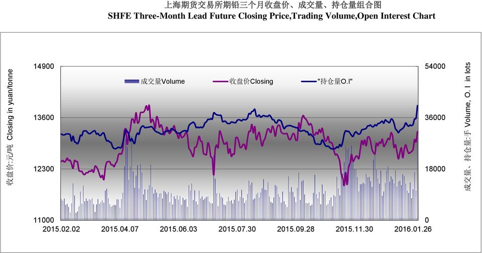 Closing Price,Trading Volume,Open Interest Chart 14900 54000 成 交 量 Volume 收 盘 价 Closing "