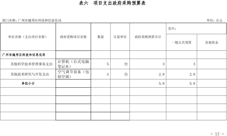 金 广 州 市 越 秀 区 科 技 和 信 息 化 局 其 他 科 学 技 术 管 理 事 务 支 出 其 他 技 术 研 究 与 开 发 支 出 计 算 机 (