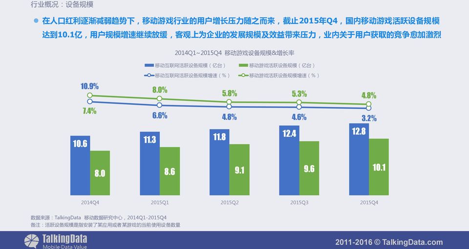 设 备 规 模 ( 亿 台 ) 移 动 游 戏 活 跃 设 备 规 模 ( 亿 台 ) 移 动 互 联 网 活 跃 设 备 规 模 增 速 (%) 移 动 游 戏 活 跃 设 备 规 模 增 速 (%) 10.9% 8.0% 5.8% 5.3% 4.8% 10.6 7.4% 6.6% 4.