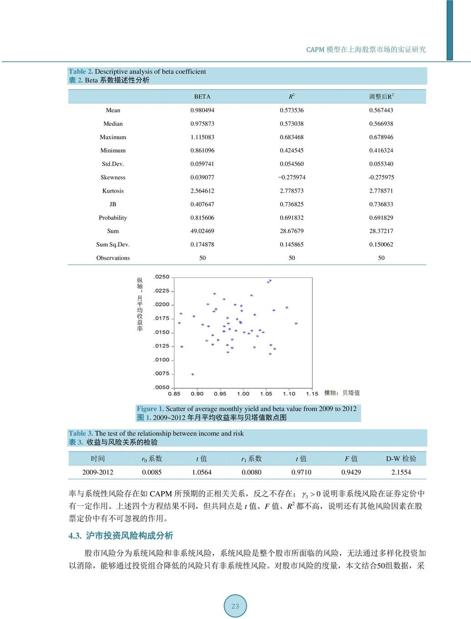 3717 Sum Sq.Dev. 0.174878 0.145865 0.15006 Observatons 50 50 50 Fgure 1. Scatter of average monthly yeld and beta value from 009 to 01 图 1. 009~01 年 月 平 均 收 益 率 与 贝 塔 值 散 点 图 Table 3.