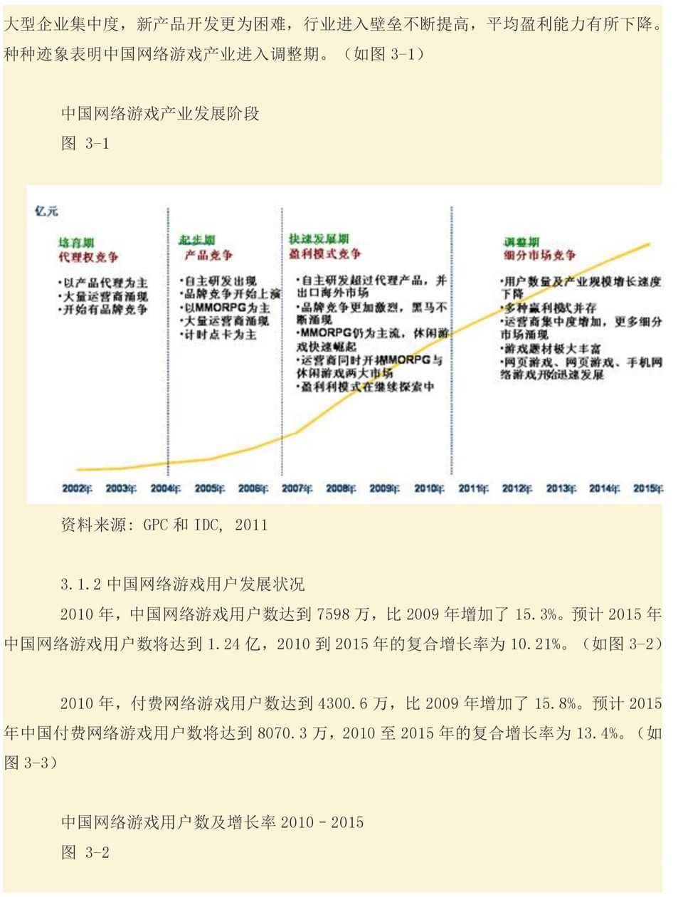 3% 预 计 2015 年 中 国 网 络 游 戏 用 户 数 将 达 到 1.24 亿,2010 到 2015 年 的 复 合 增 长 率 为 10.21% ( 如 图 3-2) 2010 年, 付 费 网 络 游 戏 用 户 数 达 到 4300.
