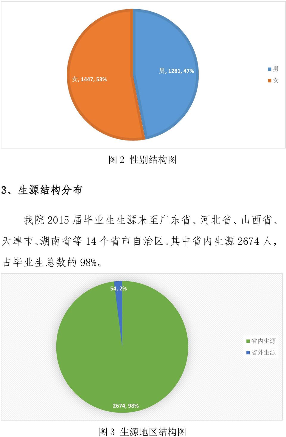 南 省 等 14 个 省 市 自 治 区 其 中 省 内 生 源 2674 人, 占 毕 业 生 总 数 的