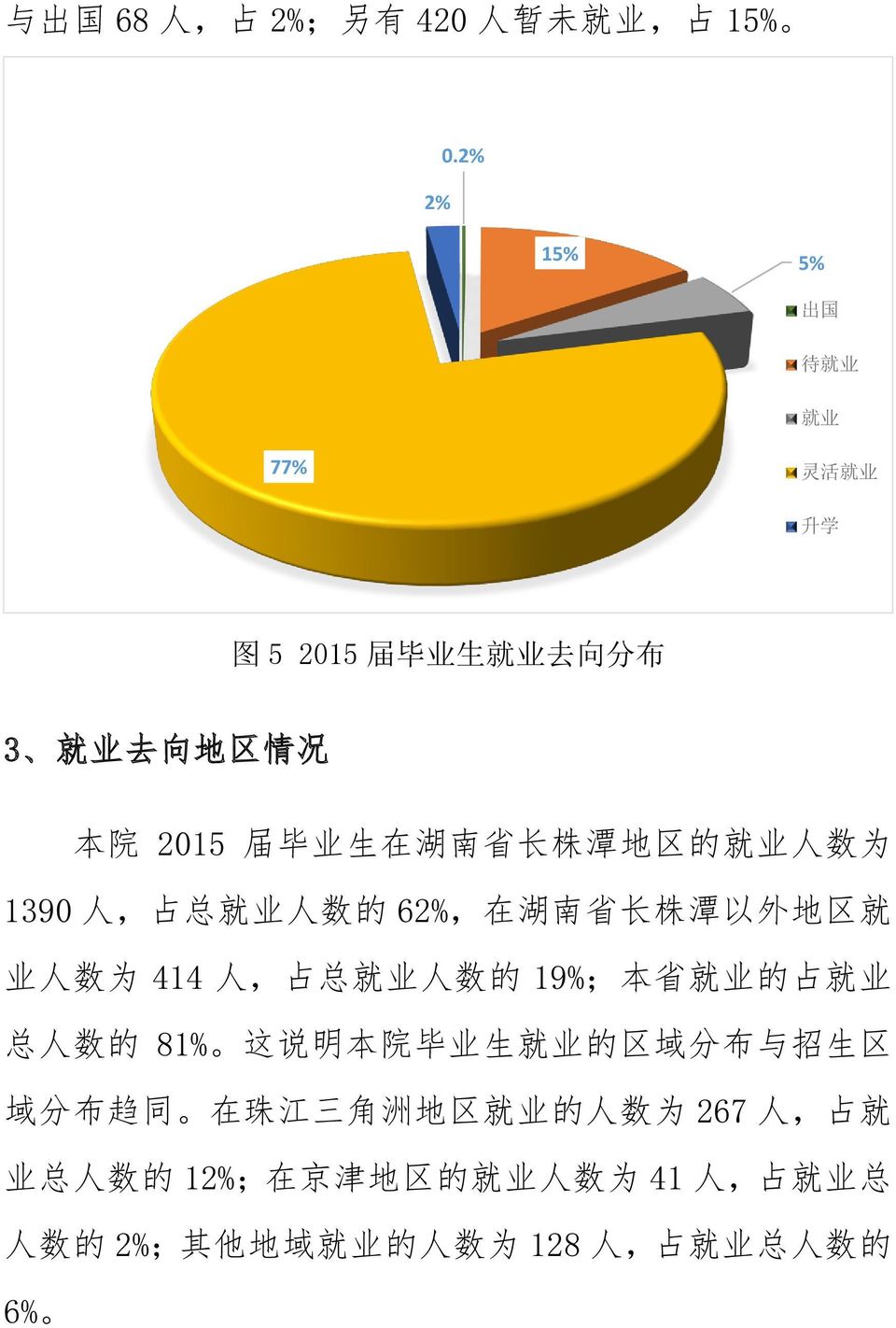 的 就 业 人 数 为 1390 人, 占 总 就 业 人 数 的 62%, 在 湖 南 省 长 株 潭 以 外 地 区 就 业 人 数 为 414 人, 占 总 就 业 人 数 的 19%; 本 省 就 业 的 占 就 业 总 人 数 的