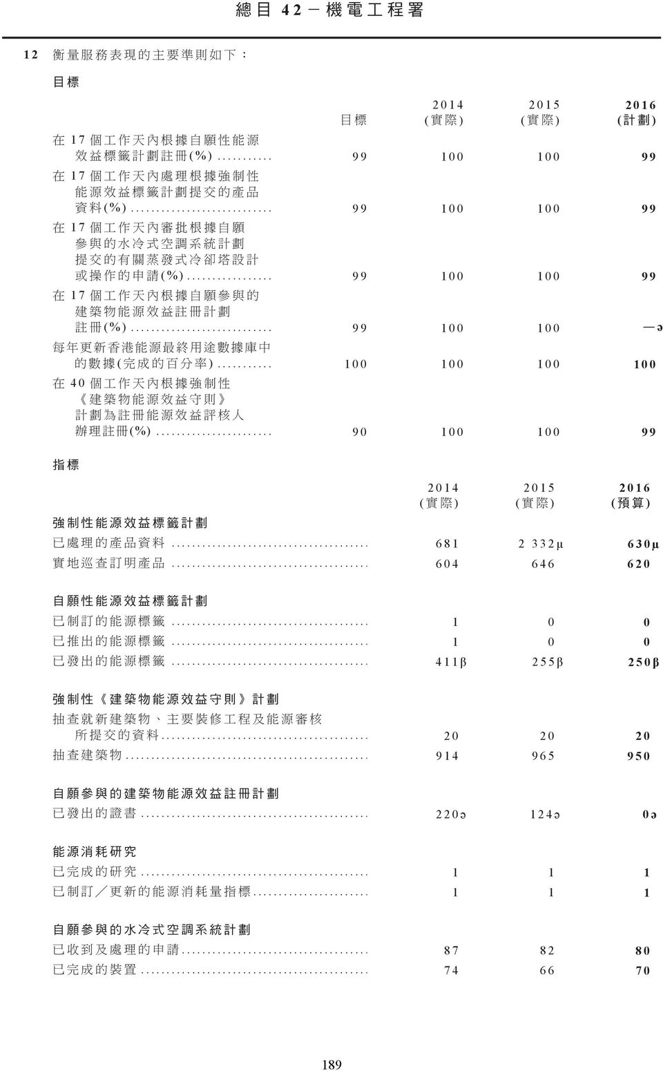..... 99 100 100 ə 每 年 更 新 香 港 能 源 最 終 用 途 數 據 庫 中 的 數 據 ( 完 成 的 百 分 率 )...... 在 40 個 工 作 天 內 根 據 強 制 性 建 築 物 能 源 效 益 守 則 計 劃 為 註 冊 能 源 效 益 評 核 人 辦 理 註 冊 (%).