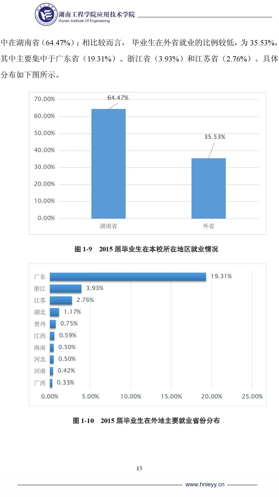 53%, 其 中 主 要 集 中 于 广 东 省 (19.31%) 浙 江 省 (3.