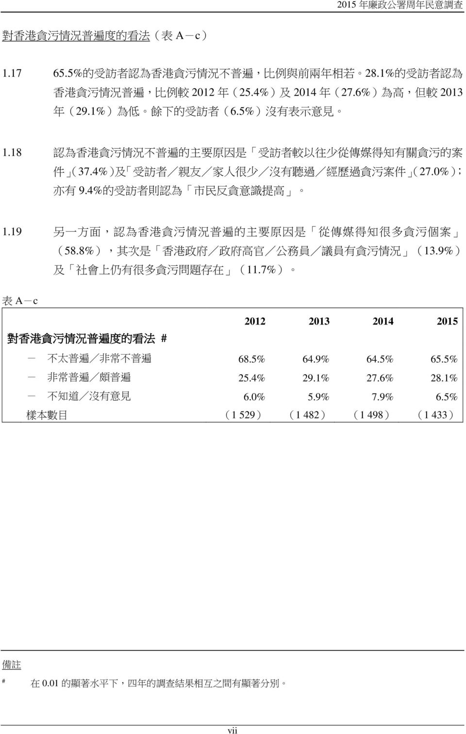 4% 的 受 訪 者 則 認 為 市 民 反 貪 意 識 提 高 1.19 另 一 方 面, 認 為 香 港 貪 污 情 況 普 遍 的 主 要 原 因 是 從 傳 媒 得 知 很 多 貪 污 個 案 (58.8%), 其 次 是 香 港 政 府 / 政 府 高 官 / 公 務 員 / 議 員 有 貪 污 情 況 (13.9%) 及 社 會 上 仍 有 很 多 貪 污 問 題 存 在 (11.