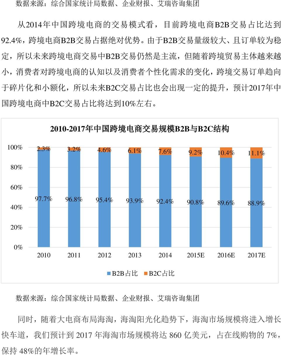 于 碎 片 化 和 小 额 化, 所 以 未 来 B2C 交 易 占 比 也 会 出 现 一 定 的 提 升, 预 计 2017 年 中 国 跨 境 电 商 中 B2C 交 易 占 比 将 达 到 10% 左 右 2010-2017 年 中 国 跨 境 电 商 交 易 规 模 B2B 与 B2C 结 构 100% 2.3% 3.2% 4.6% 6.1% 7.6% 9.2% 10.4% 11.