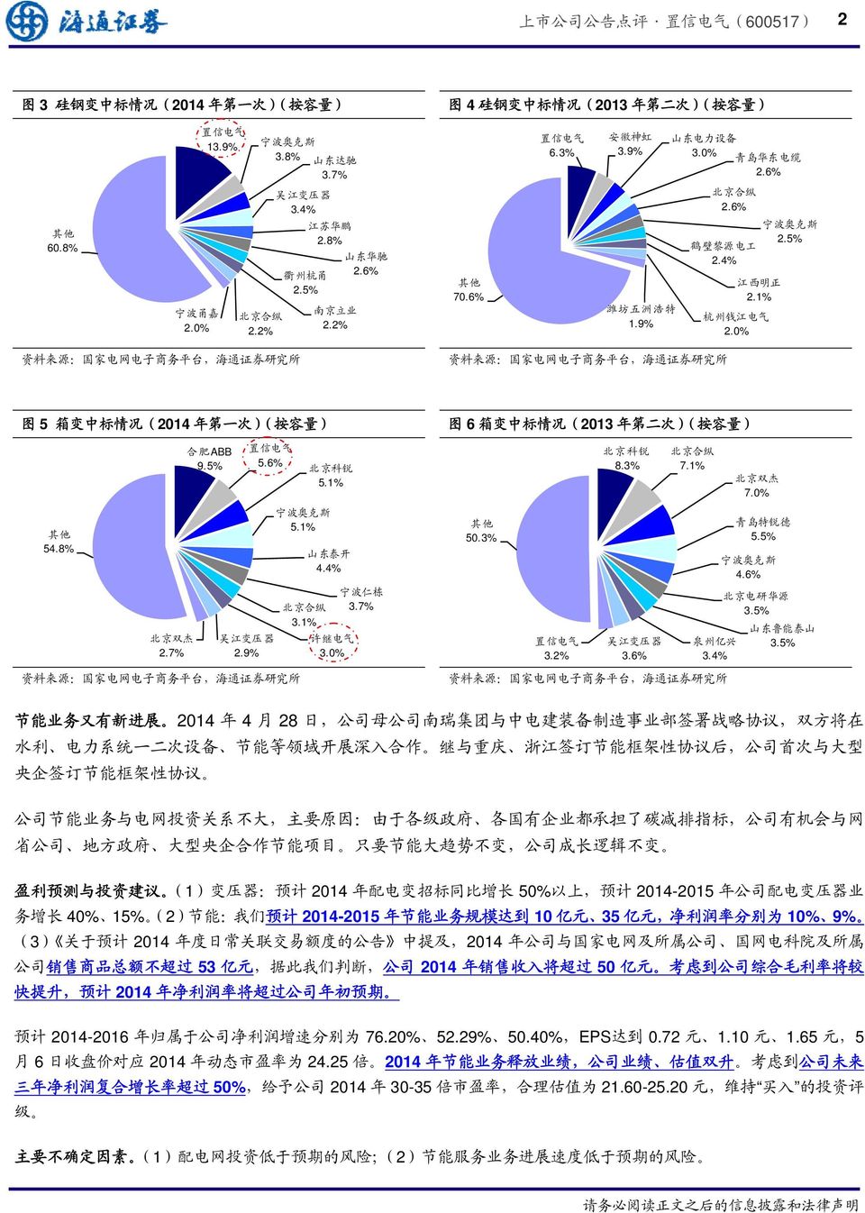 5% 图 5 箱 变 中 标 情 况 (2014 年 第 一 次 )( 按 容 量 ) 图 6 箱 变 中 标 情 况 (2013 年 第 二 次 )( 按 容 量 ) 合 肥 ABB 9.5% 5.6% 5.1% 8.3% 7.1% 北 京 双 杰 7.0% 54.8% 5.1% 山 东 泰 开 4.4% 50.3% 青 岛 特 锐 德 5.5% 4.6% 北 京 双 杰 2.