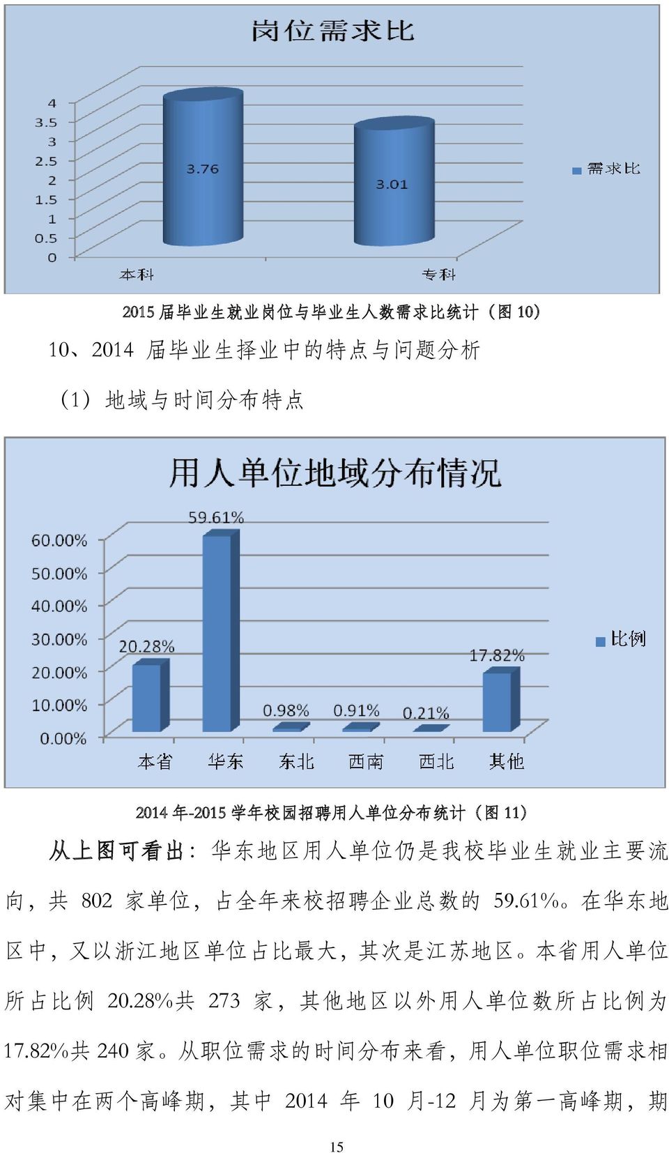 总 数 的 59.61% 在 华 东 地 区 中, 又 以 浙 江 地 区 单 位 占 比 最 大, 其 次 是 江 苏 地 区 本 省 用 人 单 位 所 占 比 例 20.