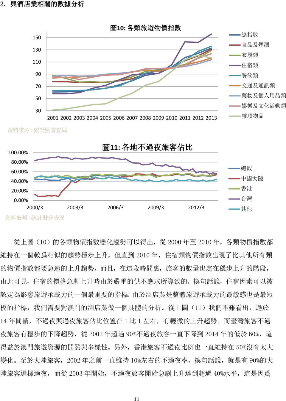 00% 2000/3 2003/3 2006/3 2009/3 2012/3 資 料 來 源 : 統 計 暨 普 查 局 圖 11: 各 地 不 過 夜 旅 客 佔 比 總 數 中 國 大 陸 香 港 台 灣 其 他 從 上 圖 (10) 的 各 類 物 價 指 數 變 化 趨 勢 可 以 得 出, 從 2000 年 至 2010 年, 各 類 物 價 指 數 都 維 持 在 一 個 較 爲 相