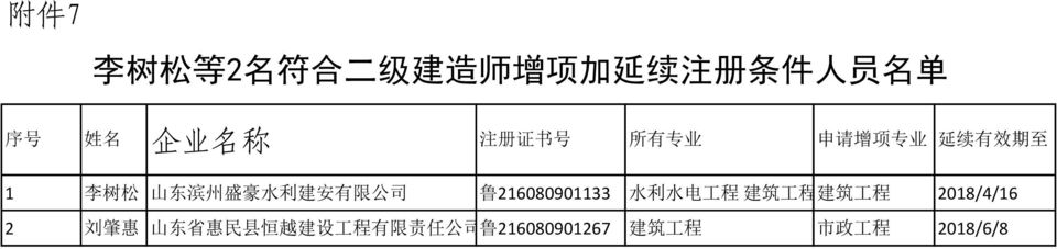 有 限 公 司 鲁 216080901133 水 利 水 电 工 程 建 筑 工 程 建 筑 工 程 2018/4/16 2 刘 肇 惠 山