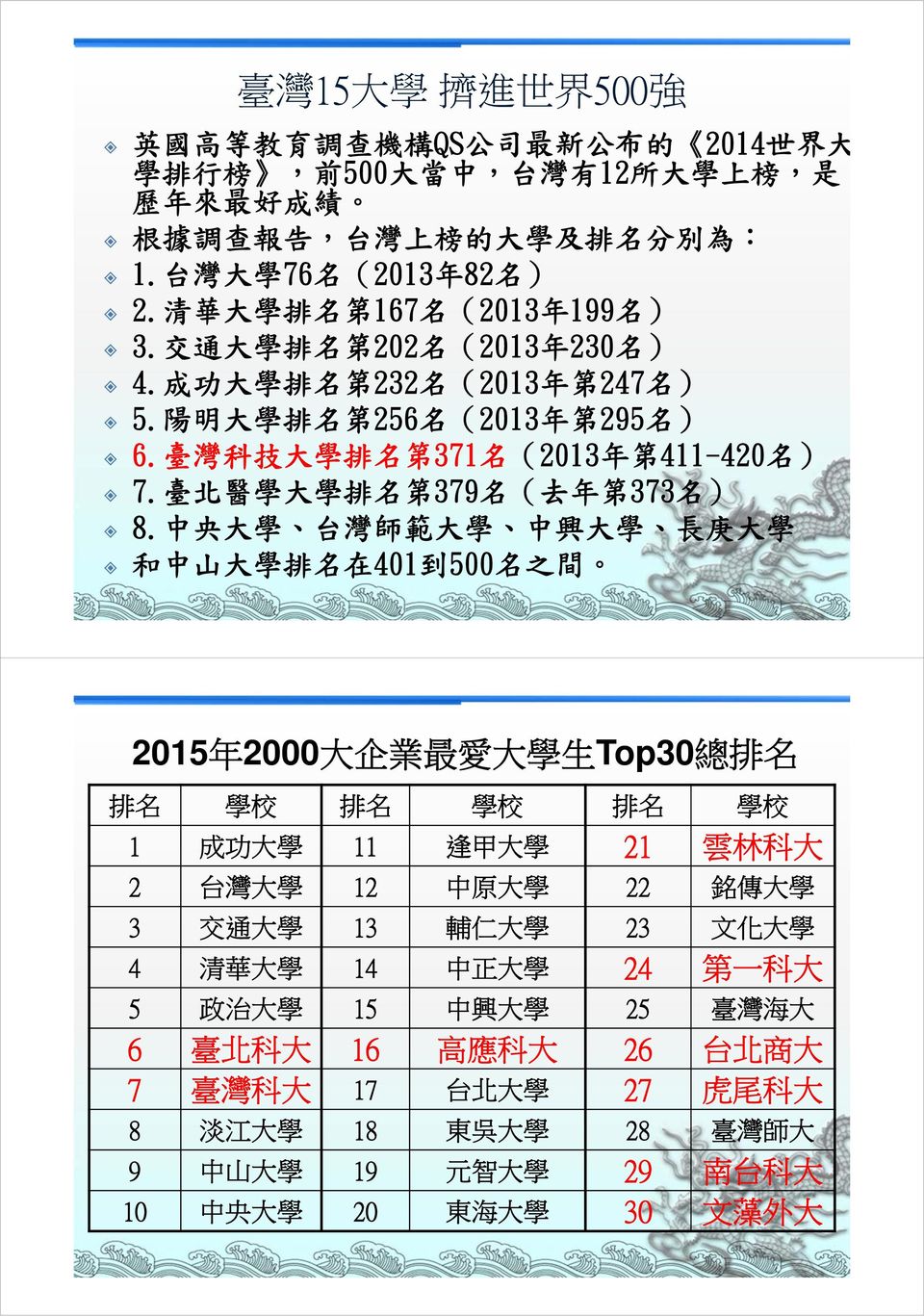 臺 灣 科 技 大 學 排 名 第 371 名 (2013 年 第 411-420 名 ) 7. 臺 北 醫 學 大 學 排 名 第 379 名 ( 去 年 第 373 名 ) 8.